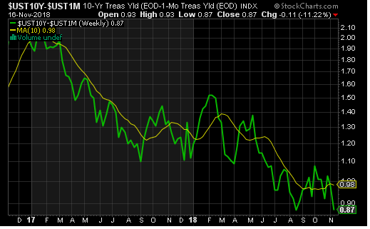 treasury yield curve