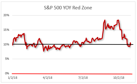 sp500 chart of week