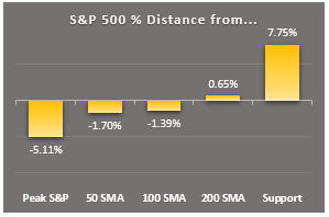 sp500 key markers