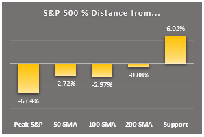 sp500 key markers