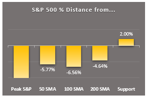 sp500 distance from key markers