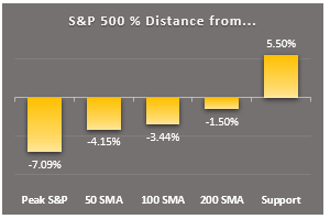 sp500 key markers