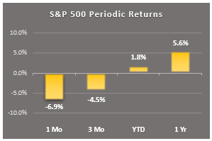 sp500 periodic returns