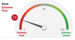 fear-greed index