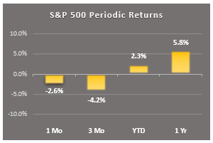 sp500 periodic returns