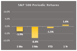 sp500 periodic returns