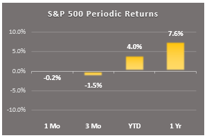 sp500 periodic returns