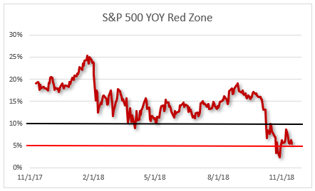 October market red zone