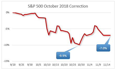 october 2018 market correction