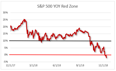 sp500 red zone