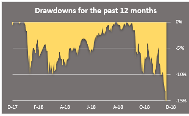 drawdowns 12 mo sp500