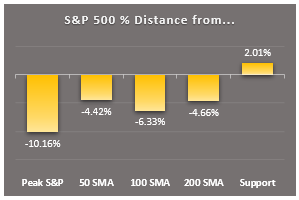 key markers for stock market