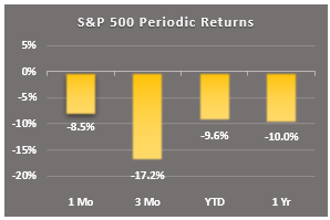 periodic returns sp500