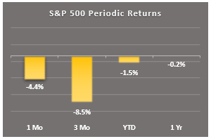 periodic market returns