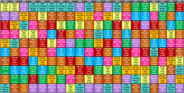 Periodic Table of Asset Class Returns | Zen Investor