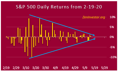 daily volatility compression