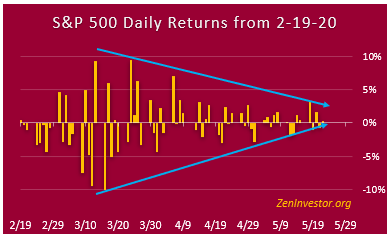 market volatility compression