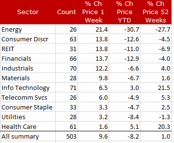 top sectors 6-5 all stocks