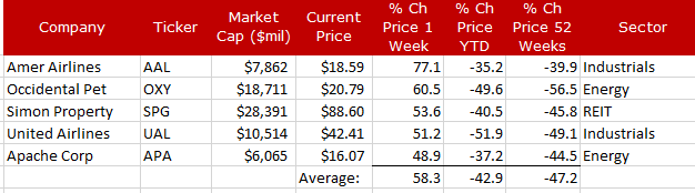 top 5 stocks 6-5-20