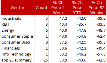 7 top sectors 6-5-20