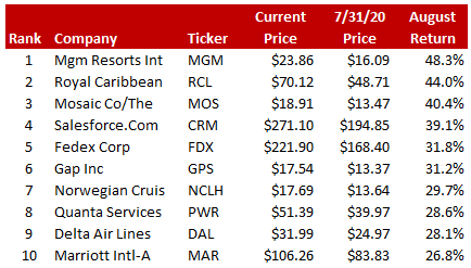 August 2020 top stocks