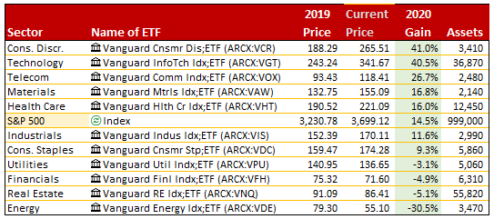 sector returns 12-4-20