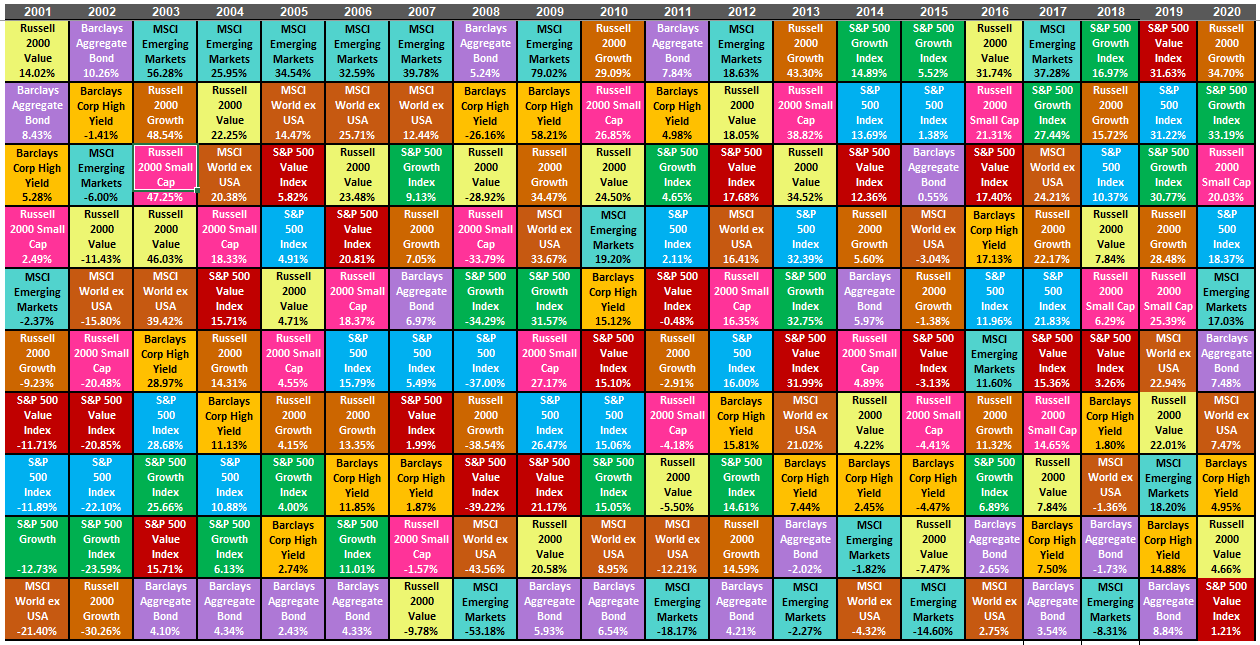 Periodic Table of Asset Class Returns | Zen Investor