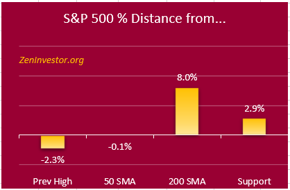 S&P 500 below 50 DMA