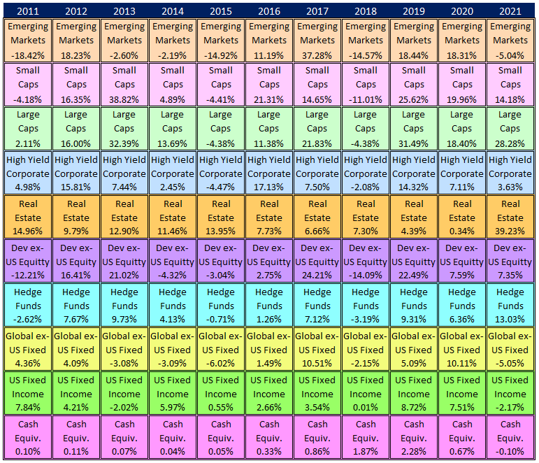 Periodic Table of Asset Class Returns - Zen Investor